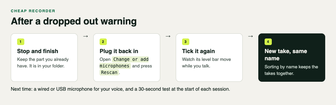 Diagram of what to do after a dropout warning: plug back in, press Rescan, tick the microphone and start a new take with the same name