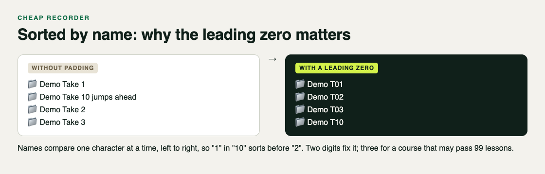 Two folder lists sorted by name: Take 1, Take 10, Take 2 without padding, and T01, T02, T10 with a leading zero