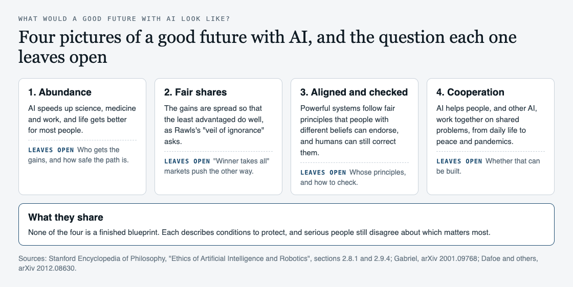 Diagram of four pictures of a good future with AI: abundance, fair shares, aligned and checked, and cooperation, each with the question it leaves open