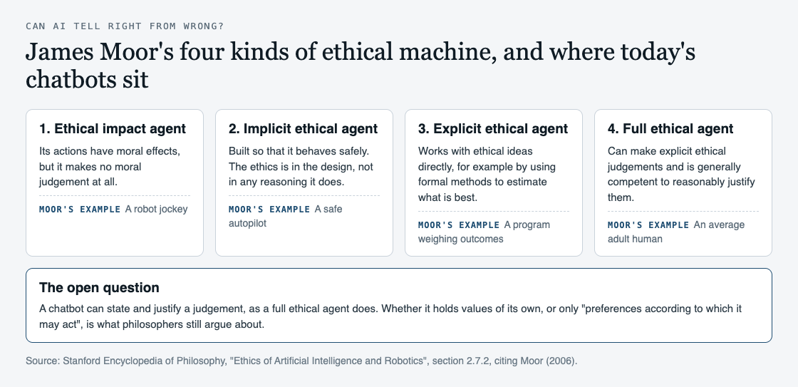 Diagram of James Moor's four kinds of ethical machine, from ethical impact agent to full ethical agent, with the open question of whether chatbots hold values