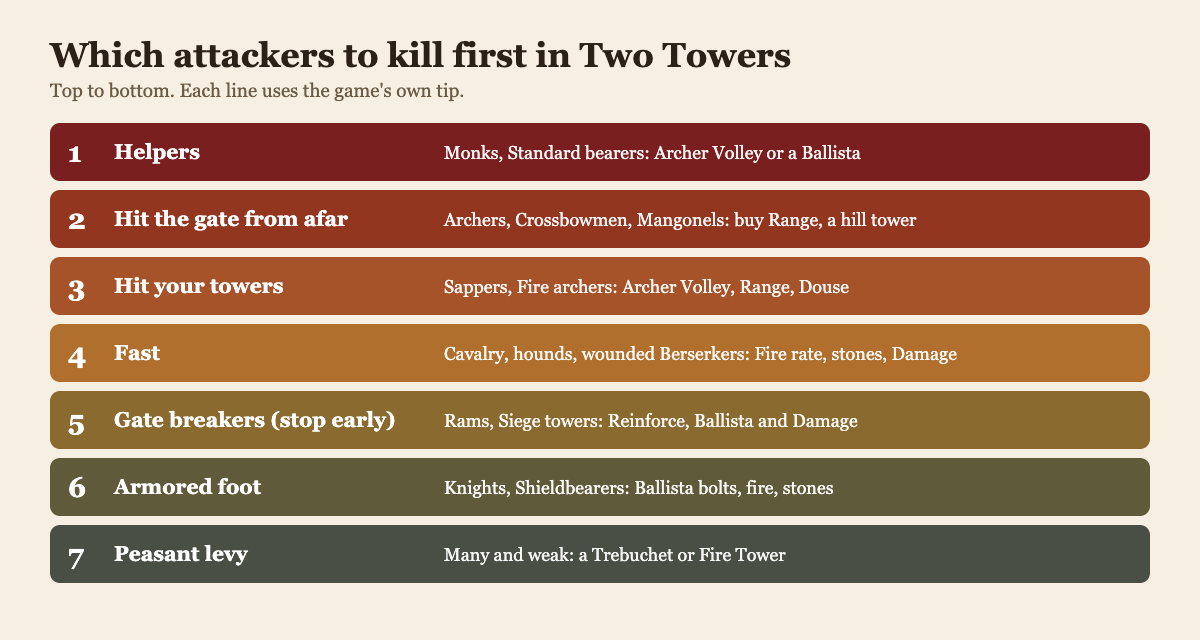 Diagram of the Two Towers kill order: helpers, then ranged attackers, then tower attackers, then fast attackers, then gate breakers, armored foot and peasants