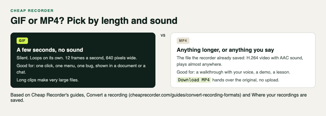 Diagram comparing a GIF, silent and looping at 12 frames a second and 640 pixels wide, with the MP4 for longer clips with sound