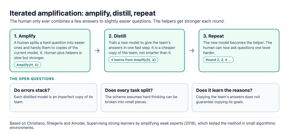 Diagram of the iterated amplification loop: amplify with a human and model copies, distill into a new model, repeat, with three open questions below