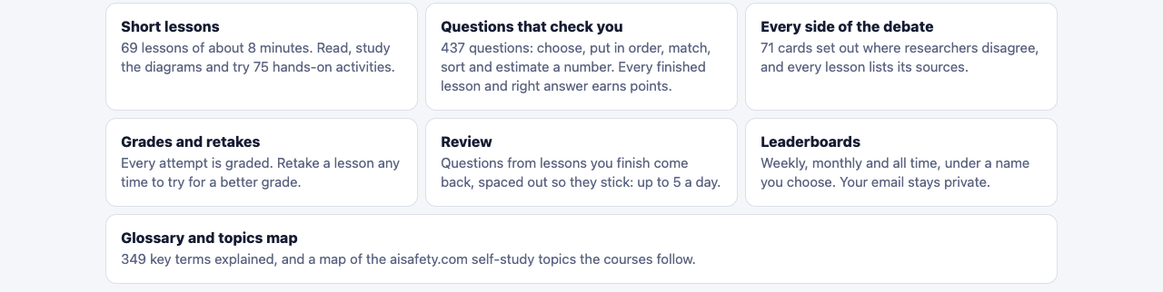 Learn AI Alignment Theory home page cards for short lessons, questions, debate cards, review, leaderboards and the glossary of 349 key terms