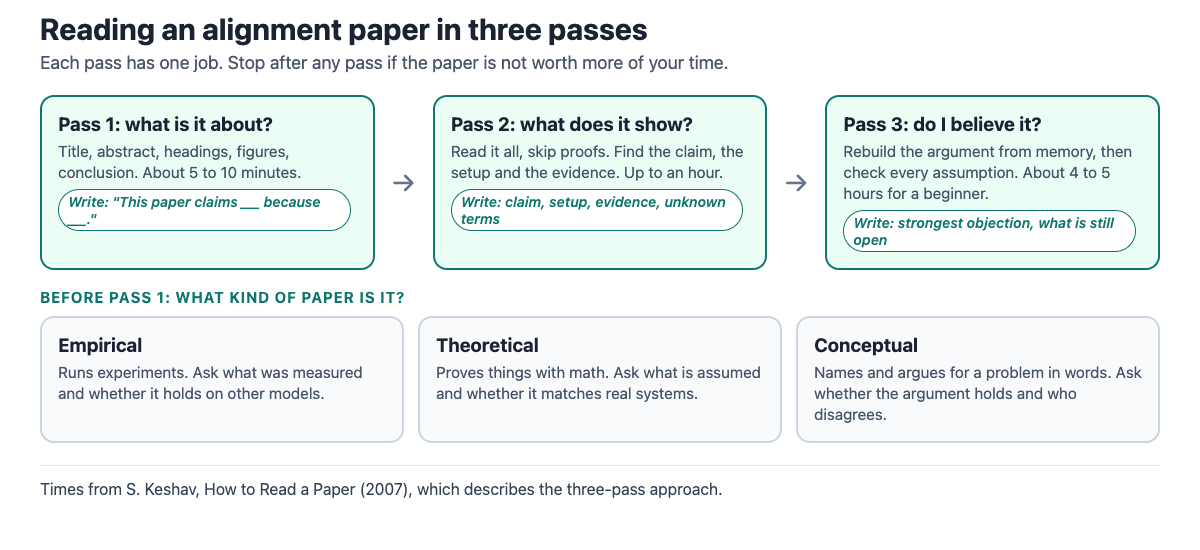 Diagram of the three reading passes, what each one asks and the note it produces, above the three kinds of alignment paper: empirical, theoretical and conceptual