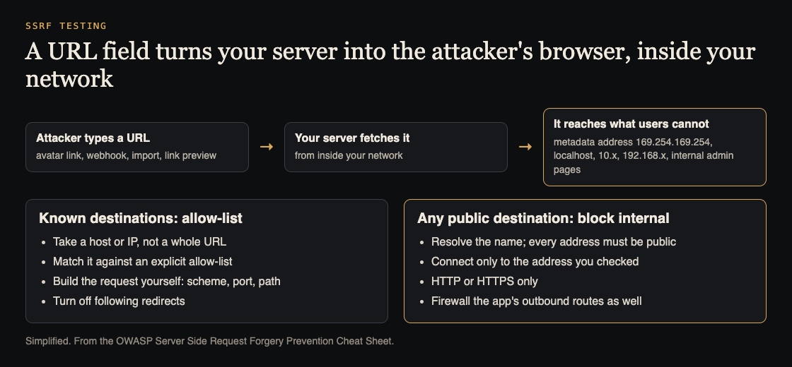 Diagram of an attacker URL fetched by the server reaching internal addresses, with allow-list and block-internal defences