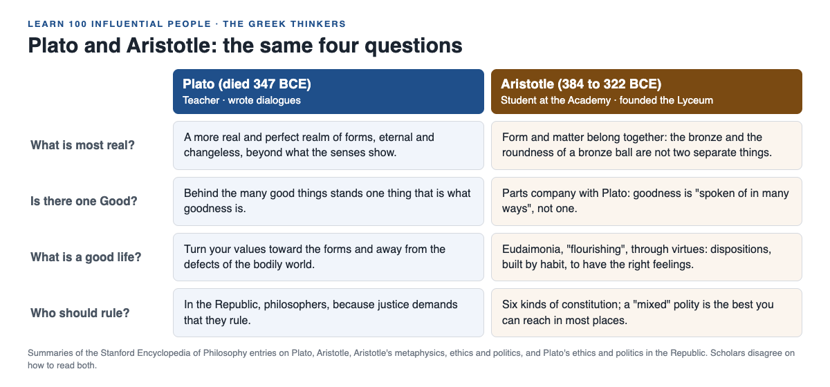 Diagram comparing Plato and Aristotle on four questions: what is most real, whether there is one Good, what a good life is, and who should rule