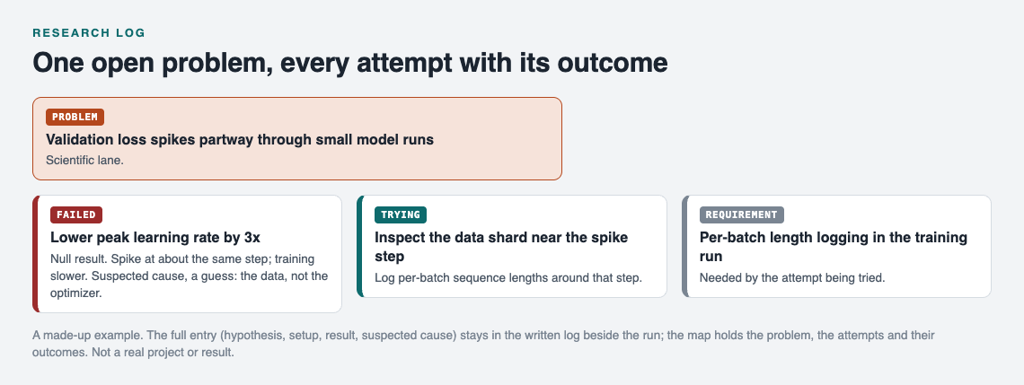 Diagram of one open research problem in the scientific lane with a failed learning rate attempt, the next attempt being tried, and a requirement it needs