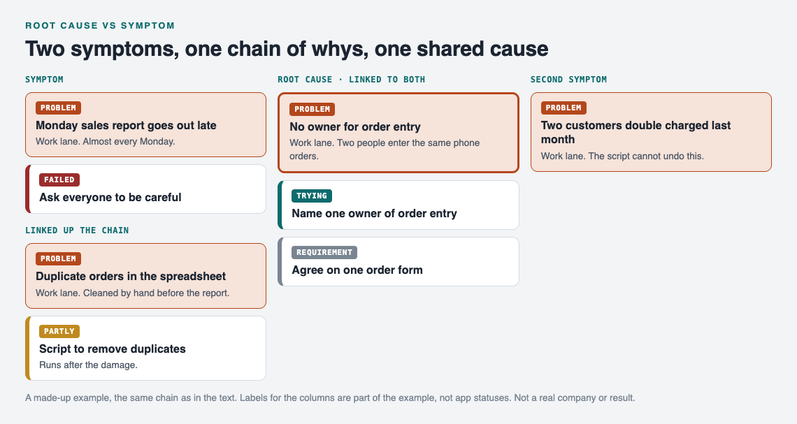 Diagram of a late Monday report traced up a chain of linked problems to no owner for order entry, which also explains double charged customers