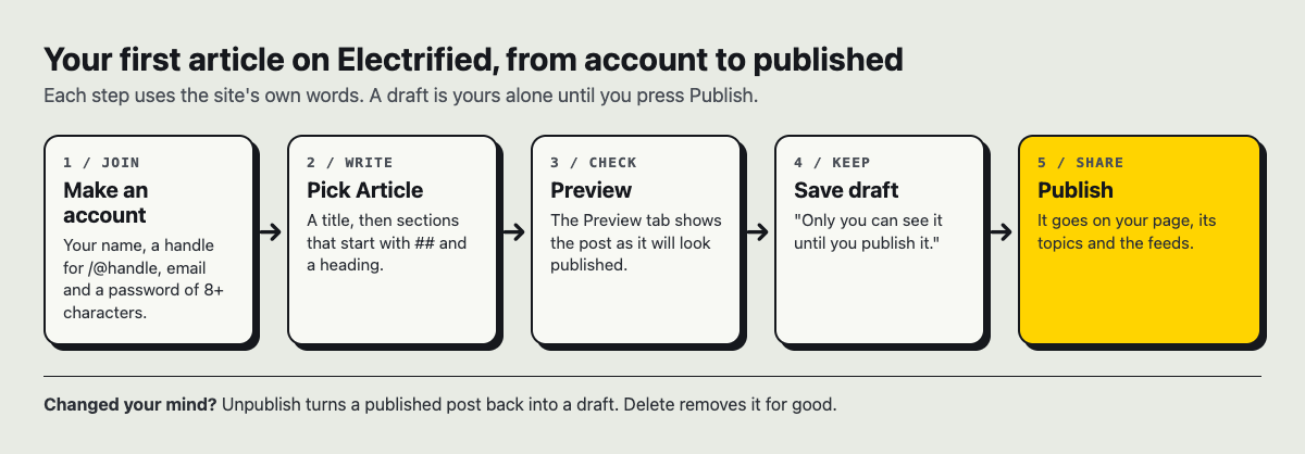 Diagram of five steps on Electrified: make an account, pick Article, preview, save draft, then publish
