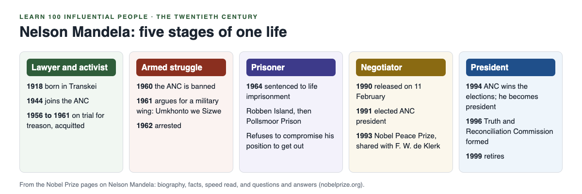 Timeline of Nelson Mandela's life in five stages: lawyer and activist, armed struggle, prisoner, negotiator and president, with the key year of each step