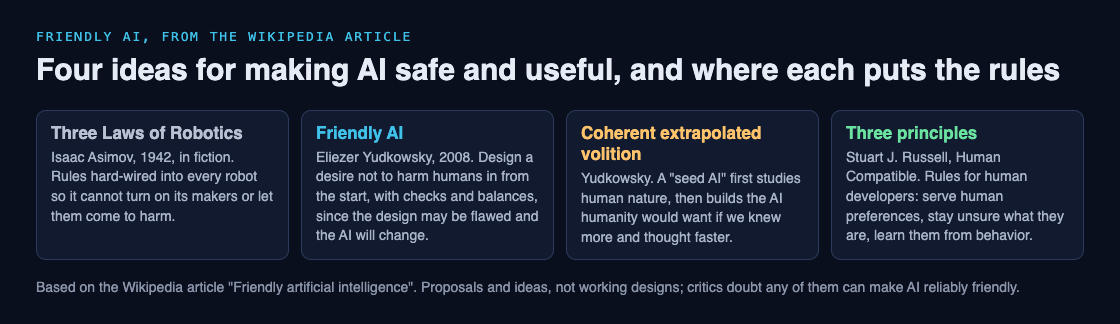 Diagram of four ideas for safe AI: Asimov's Three Laws, Yudkowsky's friendly AI, coherent extrapolated volition, and Russell's three principles