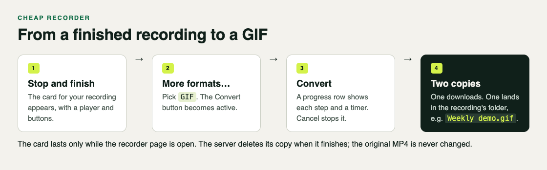 Four steps from Stop and finish to More formats, GIF, Convert and a GIF saved in the recording's folder