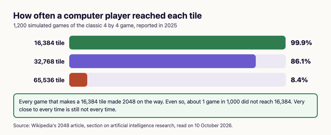 Bar chart of a computer player's results over 1,200 games: 16,384 tile in 99.9%, 32,768 in 86.1%, 65,536 in 8.4%