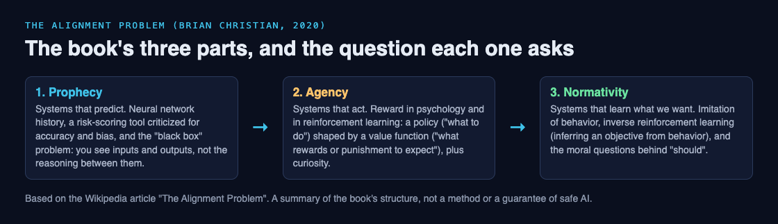 Diagram of the three parts of The Alignment Problem: Prophecy, Agency and Normativity, with the question each one asks