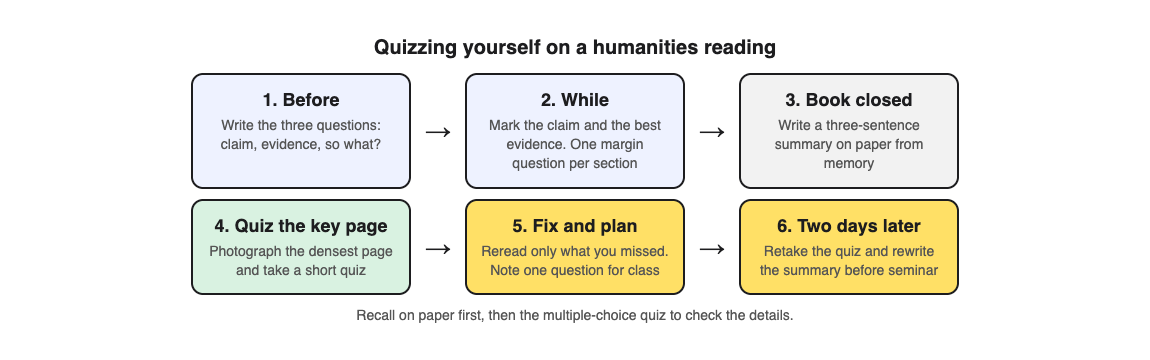 A diagram of six steps for quizzing yourself on a humanities reading: before, while, book closed, quiz the key page, fix and plan, two days later
