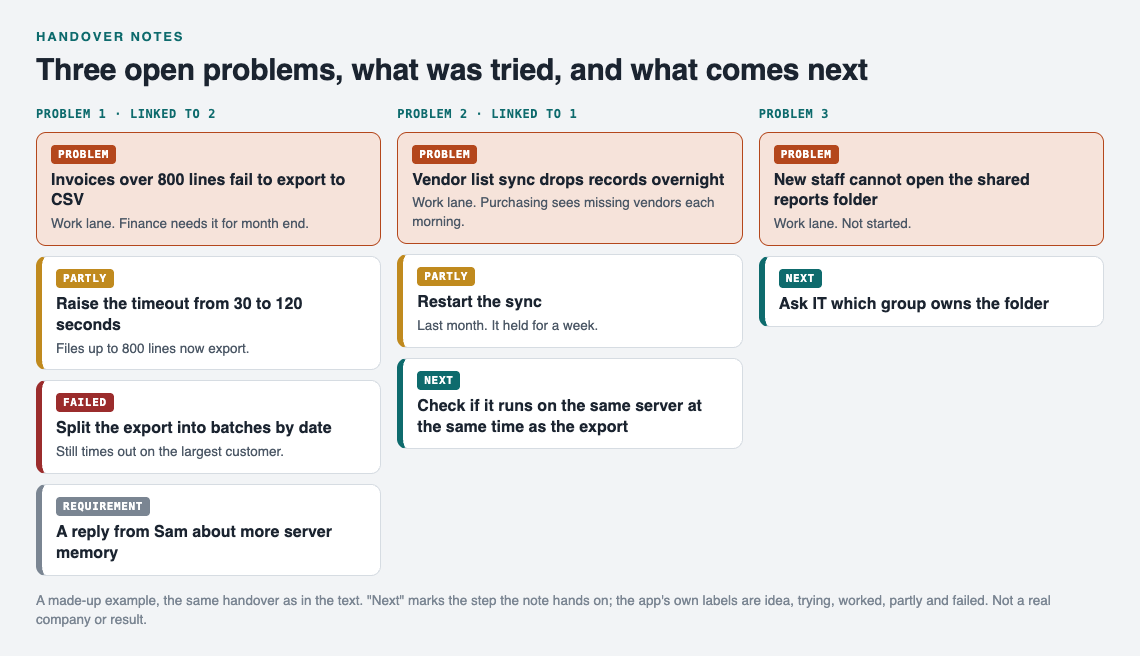 Diagram of three open work problems handed over: an export problem with a partly and a failed attempt, a vendor sync problem linked to it, and a folder access problem not started