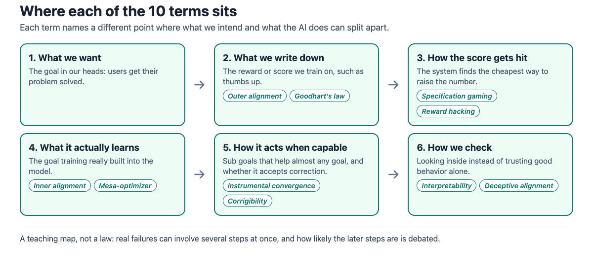 Diagram placing the 10 alignment terms along six steps, from what we want and what we write down to what the model learns, how it acts and how we check it