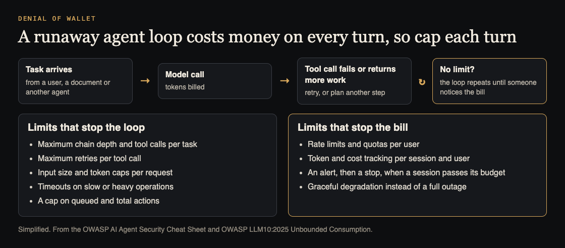 Diagram of a runaway agent loop with the limits that stop the loop and the limits that stop the bill