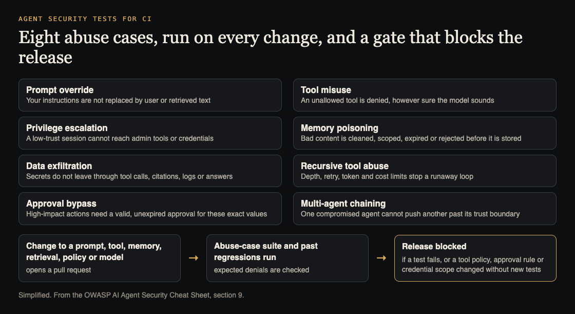 Diagram of OWASP's eight agent abuse cases feeding a CI release gate that blocks the release
