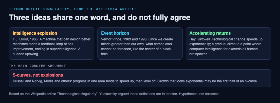 Diagram of three meanings of the technological singularity, from Good, Vinge and Kurzweil, and the S-curve counter-argument