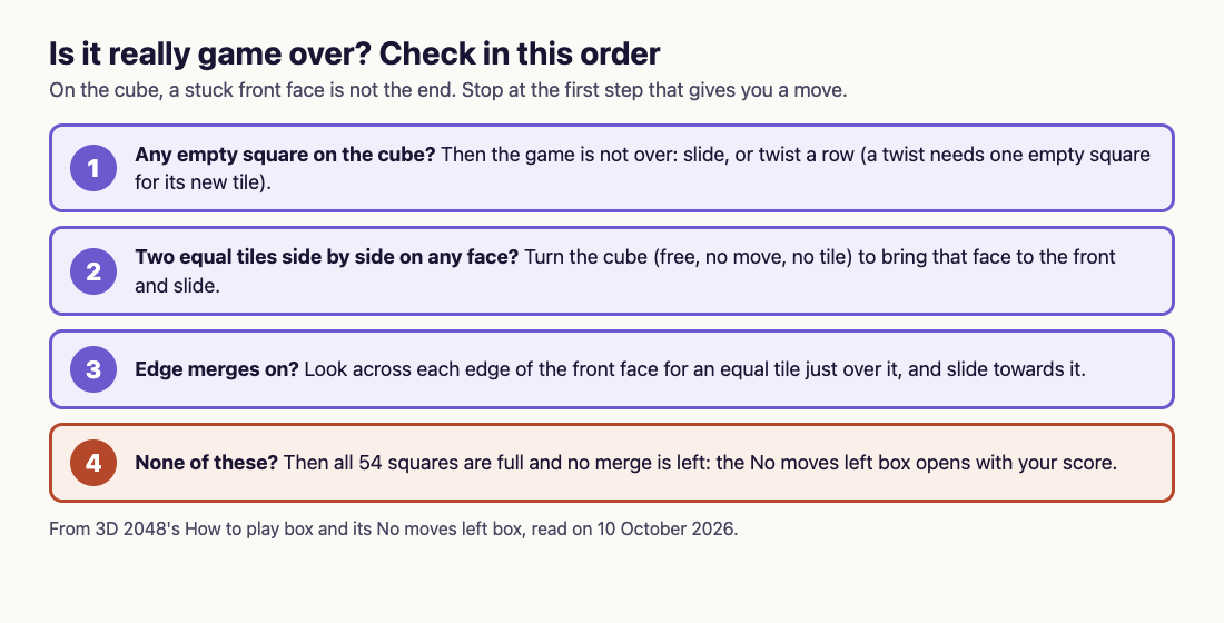 Diagram of four checks before game over in 3D 2048: empty squares, equal tiles on any face, edge merges, then the No moves left box