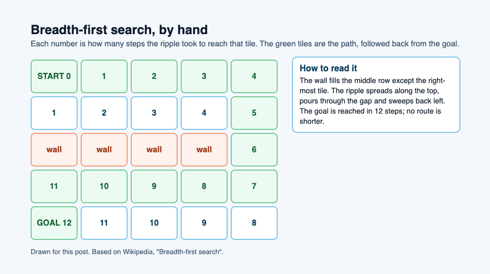 Diagram of breadth-first search on a 5 by 5 grid, with step numbers spreading from the start through the one gap in a wall to the goal