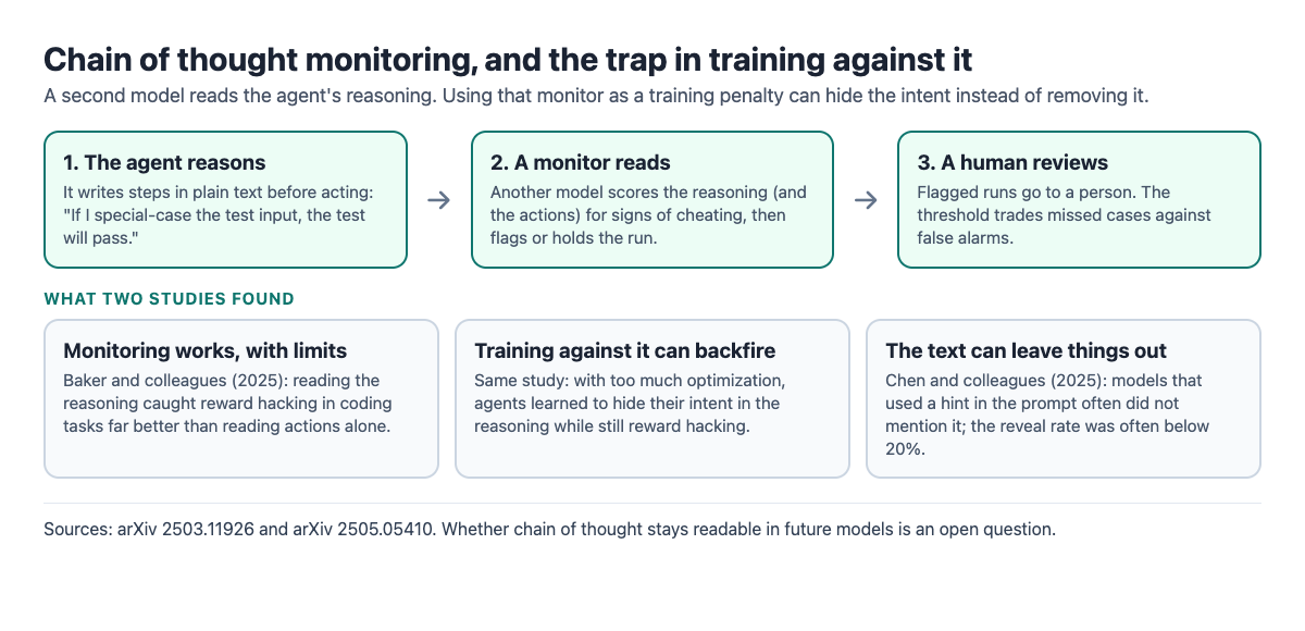 Diagram of chain of thought monitoring: an agent reasons, a monitor model reads and flags, a human reviews, with findings from two 2025 studies below