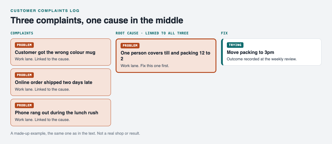 Diagram of three shop complaints linked to one root cause, one person covering till and packing over lunch, with a fix being tried