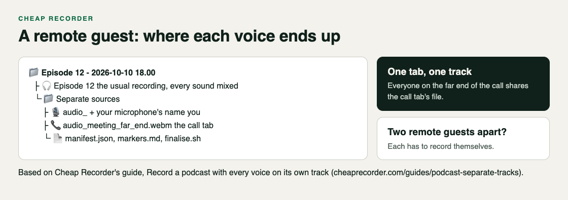 Folder tree of a podcast episode with your microphone file and the call tab file in Separate sources, and a note that remote guests share one track