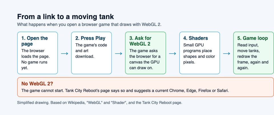 Diagram of five steps from opening a page to a running game loop, with what happens when WebGL 2 is missing