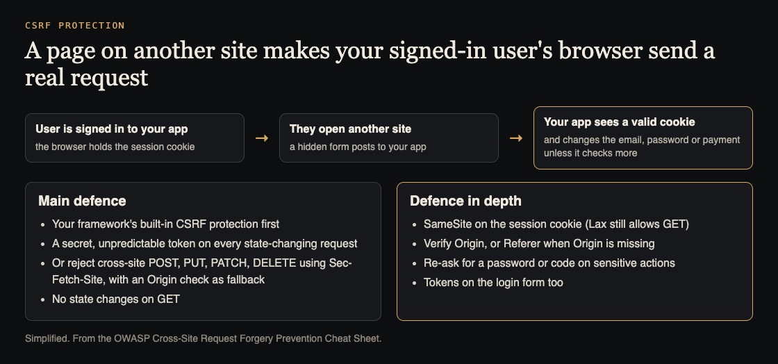 Diagram of a page on another site making a signed-in user's browser send a forged request, with the main and defence-in-depth CSRF protections