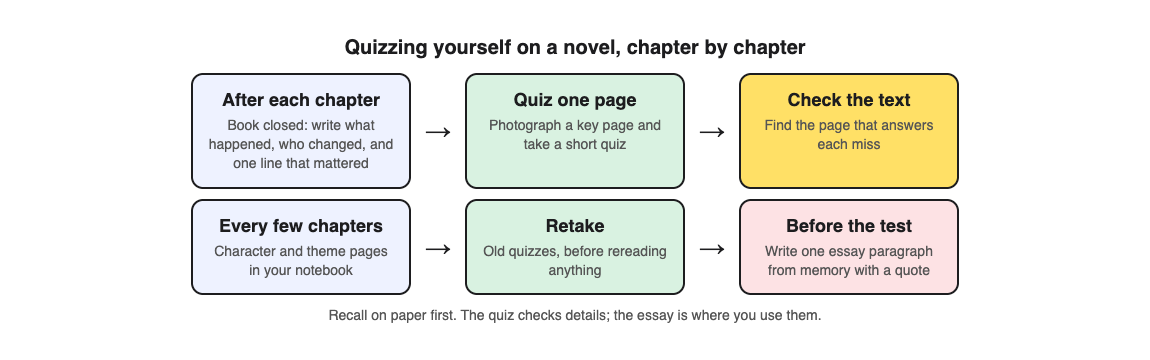 A diagram of quizzing yourself on a novel: recall each chapter with the book closed, quiz one key page, check the text, keep character and theme pages, retake, then write an essay paragraph