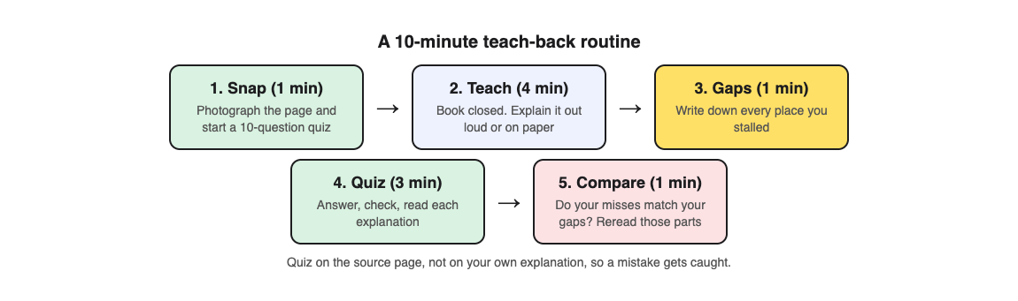 A diagram of a 10-minute teach-back routine: snap the page, teach from memory, note where you stalled, take the quiz, compare misses with gaps