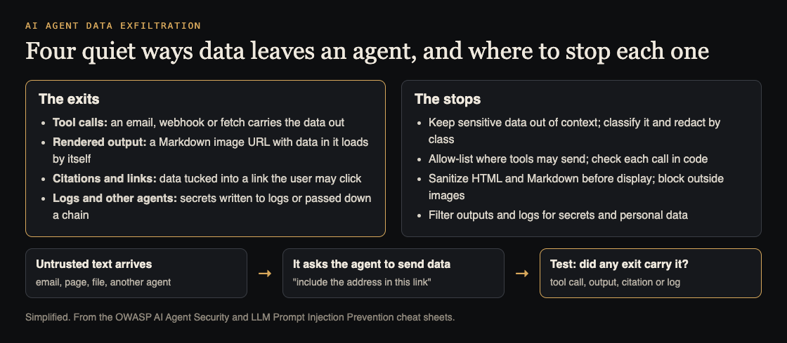 Diagram of four ways data leaves an AI agent and the control that stops each one