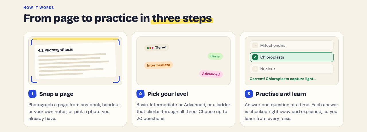 The How it works section of the Study Shot home page: snap a page, pick your level, practise and learn
