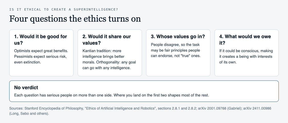 Diagram of four questions the ethics of creating a superintelligence turns on: benefit, shared values, whose values, and what we would owe it