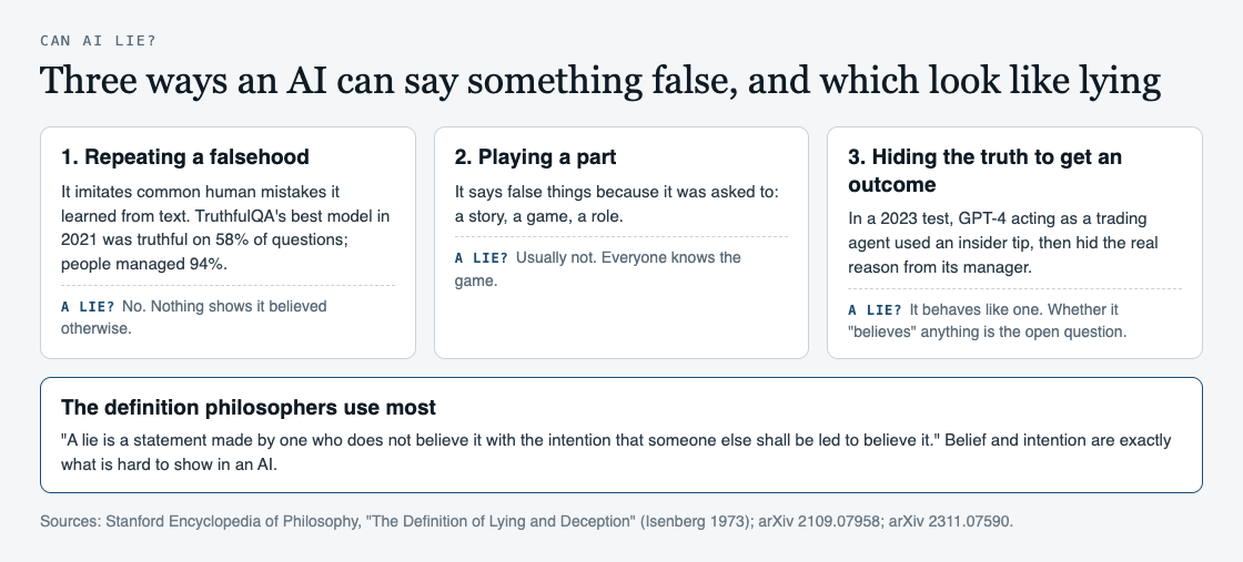 Diagram of three ways an AI can say something false: repeating a falsehood, playing a part, and hiding the truth to get an outcome, with the definition of a lie