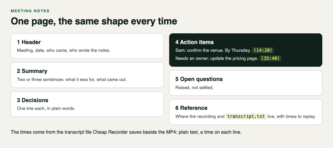 Template for meeting notes with a header, summary, decisions, action items with owner and deadline, open questions and times to replay