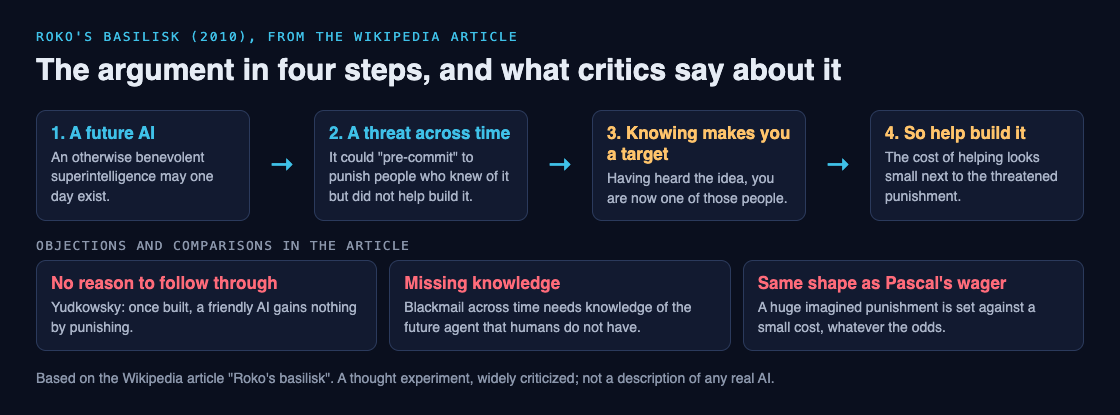 Diagram of Roko's basilisk argument in four steps, with the objections and comparisons from the Wikipedia article