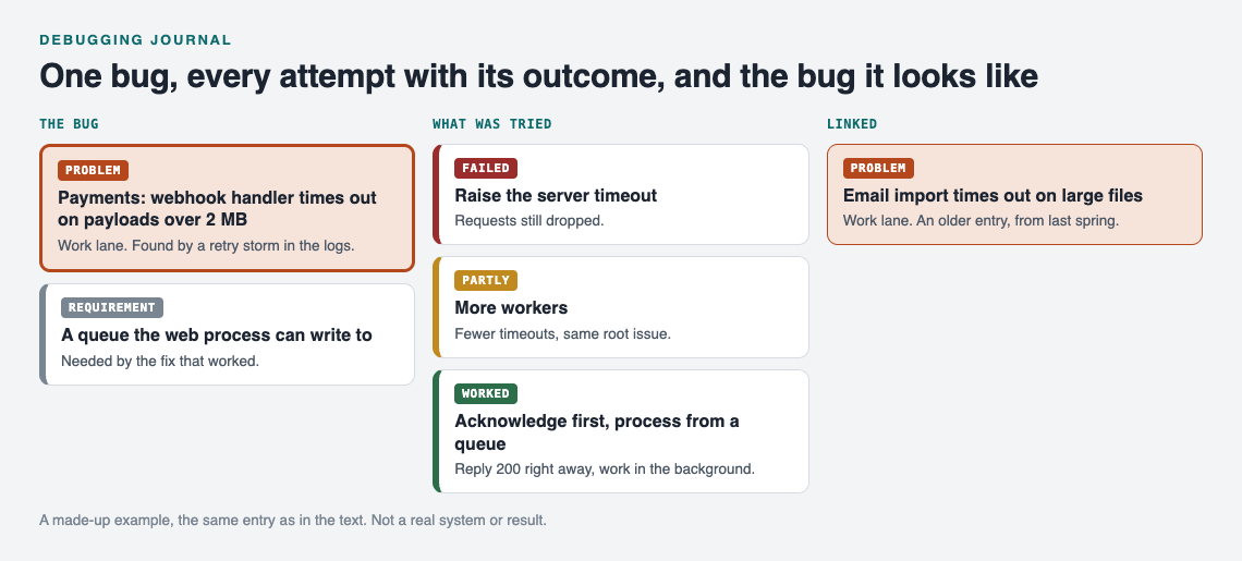 Diagram of a webhook timeout bug in the work lane with a failed, a partly and a worked solution, a requirement, and a link to an older similar bug