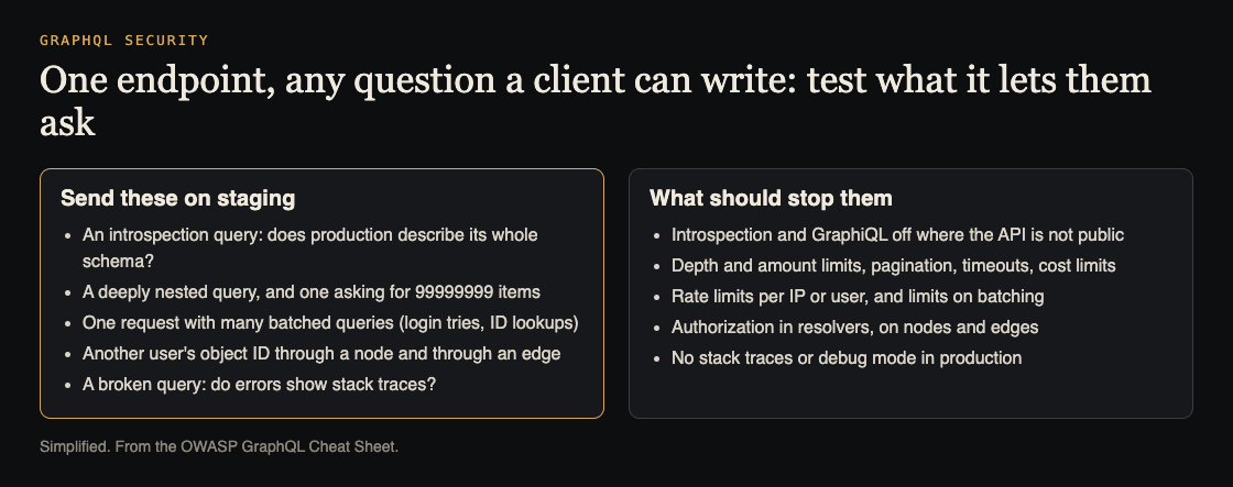 Diagram of five GraphQL test requests and the OWASP controls that should stop each one