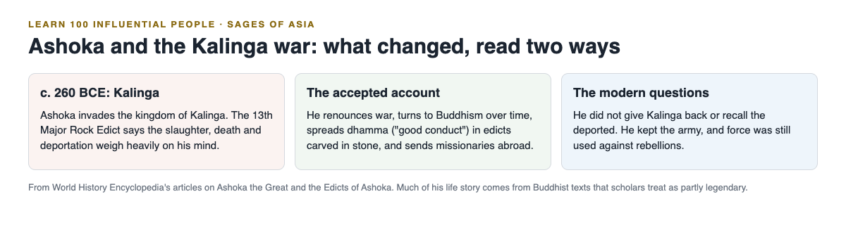 Diagram of the Kalinga war and two readings of Ashoka's change: the accepted account of renouncing war and spreading dhamma, and the modern questions about the army and the deported
