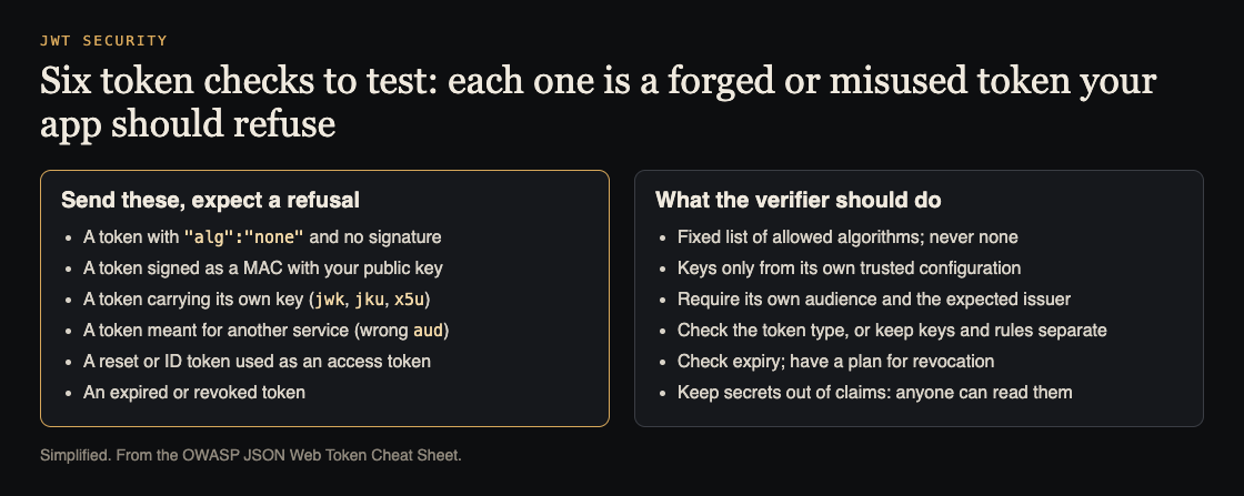 Diagram of six forged or misused JWTs an app should refuse and what the verifier should check