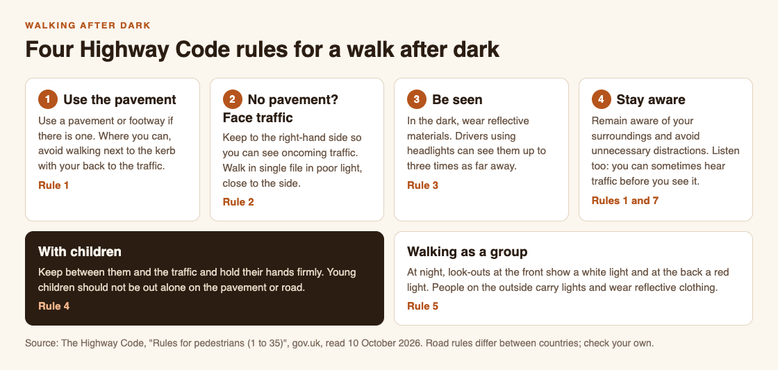 Diagram of four Highway Code rules for walking after dark: use the pavement, face traffic with no pavement, wear reflective materials, stay aware, plus rules for children and groups