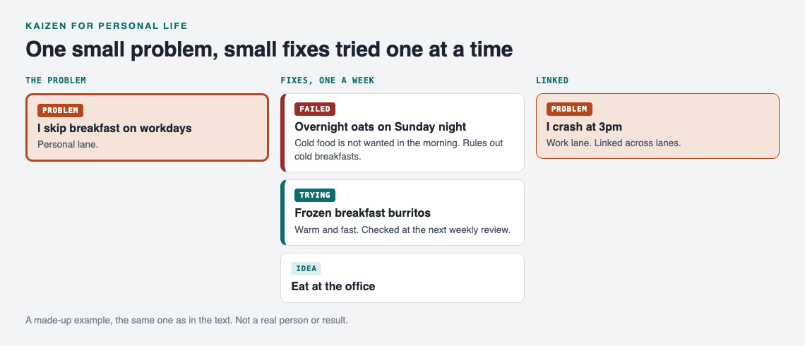 Diagram of a skipped breakfast problem in the personal lane with a failed overnight oats fix, a fix being tried and an idea, linked to an afternoon slump problem