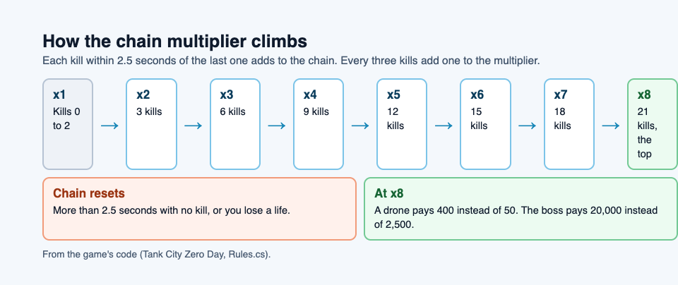 Diagram of how the Zero Day chain multiplier climbs from x1 to x8 as kills land within 2.5 seconds of each other