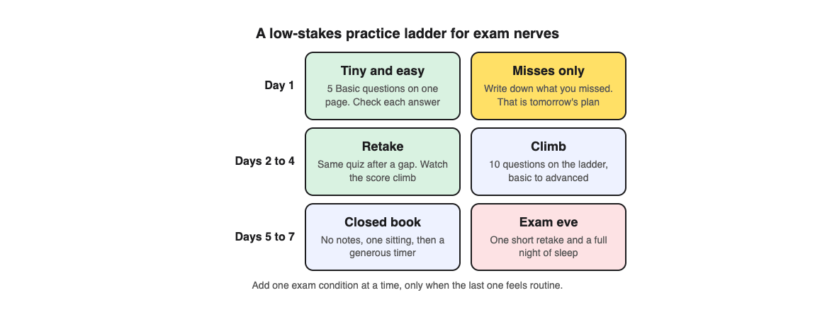 A diagram of a seven-day practice ladder for exam nerves: tiny easy quizzes on day 1, retakes and climbing on days 2 to 4, closed-book practice on days 5 to 7