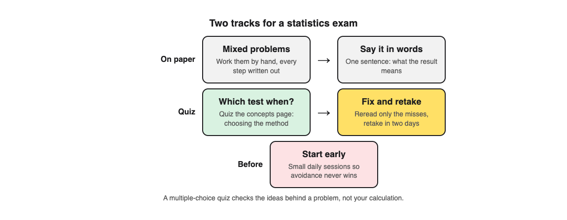 A diagram of two study tracks for a statistics exam: mixed problems on paper and results in words, a quiz on choosing the method, then fixing misses and starting early