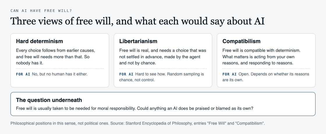 Diagram of three views of free will, hard determinism, libertarianism and compatibilism, and what each would say about AI